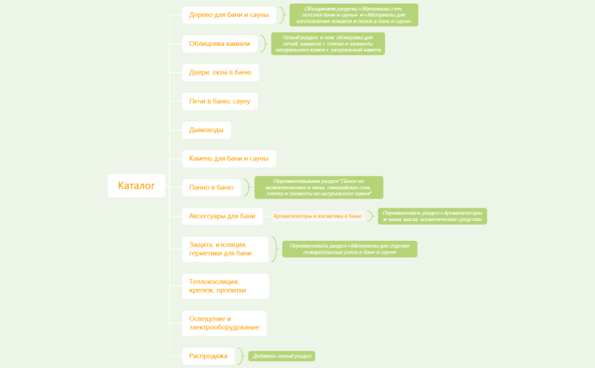 Разделы каталога на сайт Благопар
