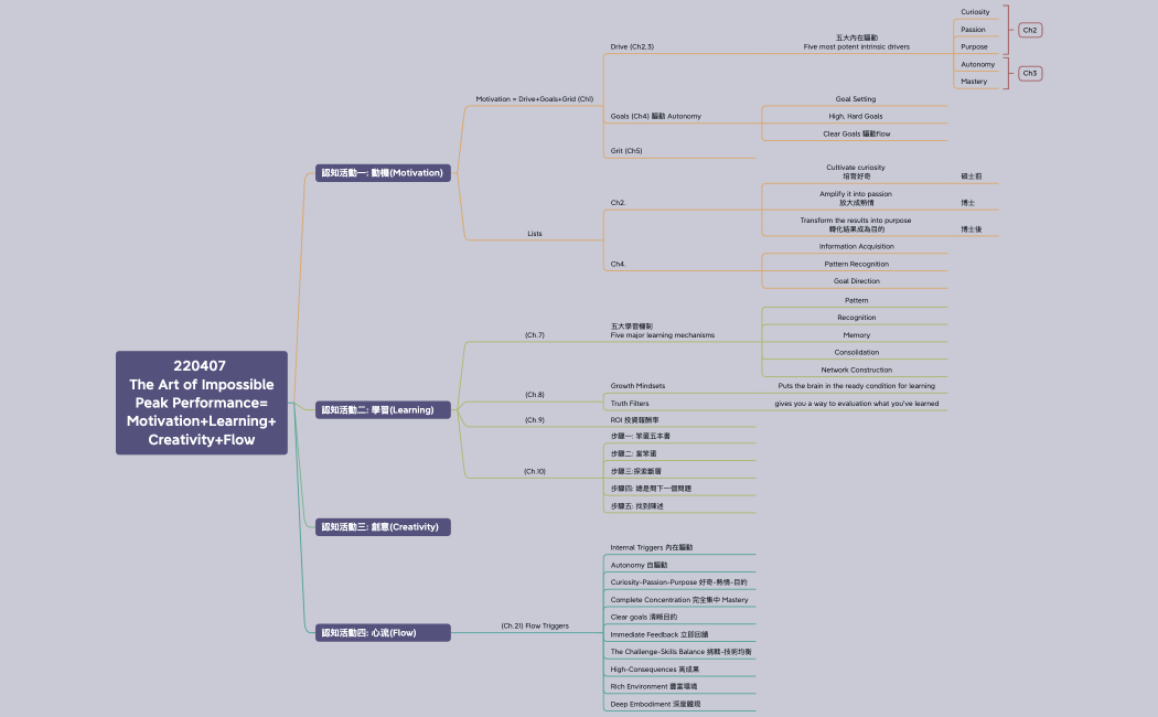 220407 The Art of Impossible