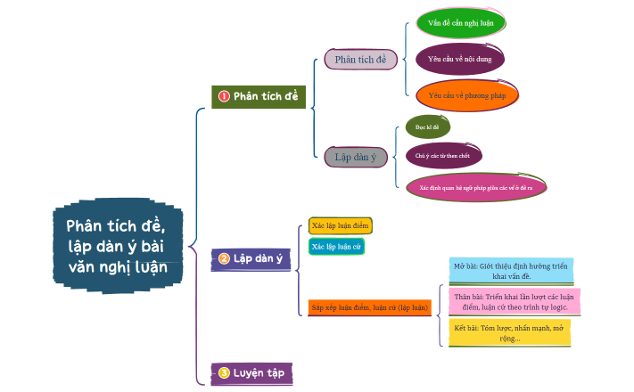 Phân tích đề, lập dàn ý bài văn nghị luận