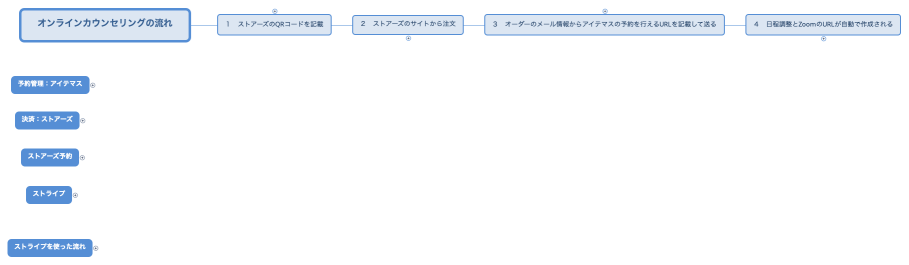 オンラインカウンセリングの流れ