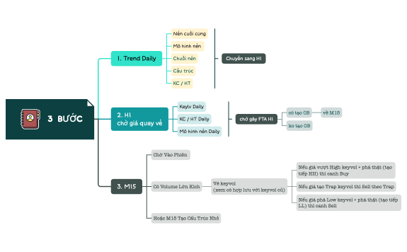 Quy_Trinh_Vao_Lenh.xmind