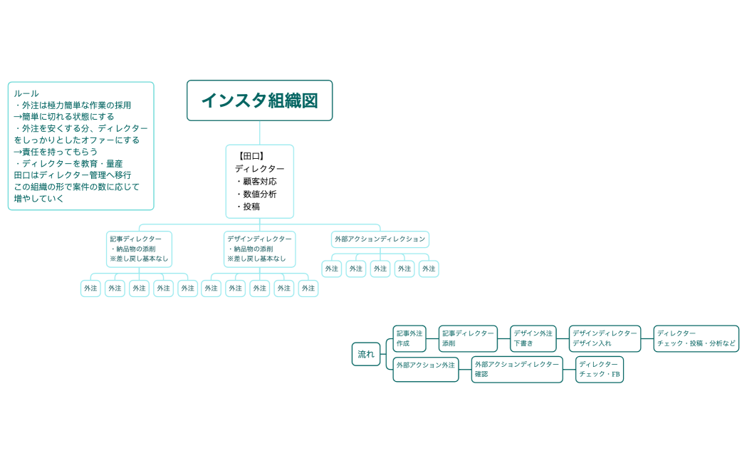 インスタ組織図