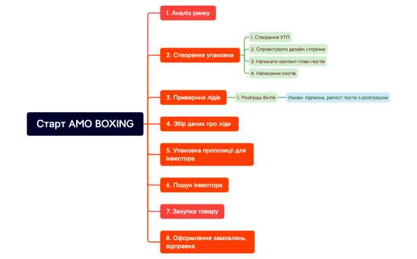Старт AMO BOXING.xmind