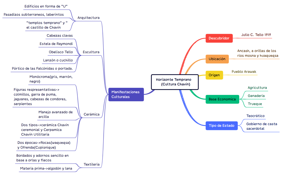 CAP 2-Horizonte Temprano (Cultura Chavín).xmind