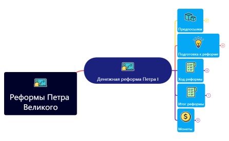 Денежная реформа Петра первого.xmind
