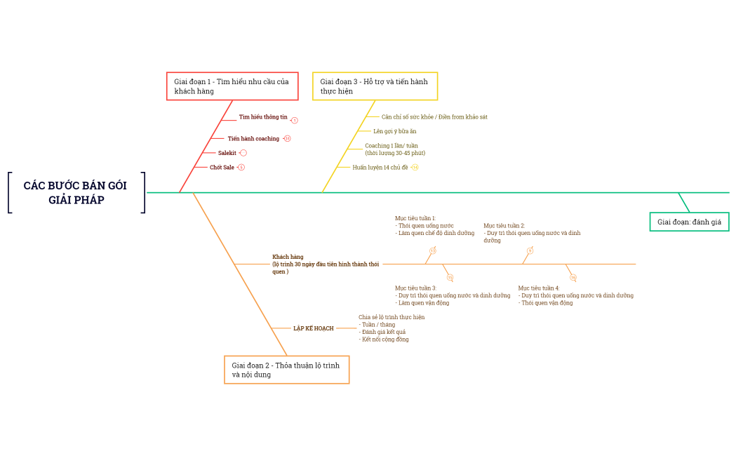 CÁC BƯỚC BÁN GÓI GIẢI PHÁP