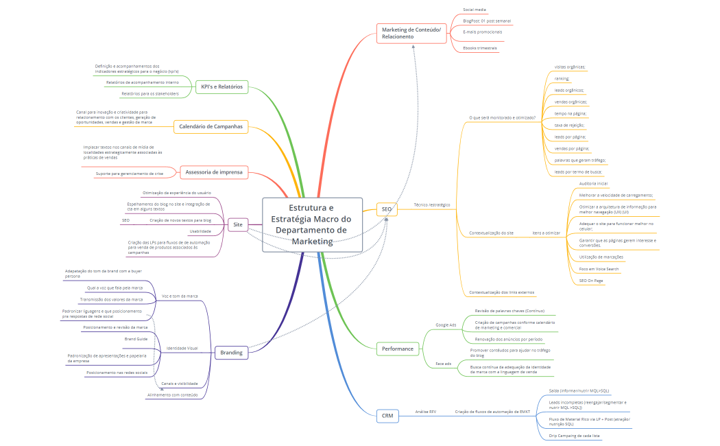 Estrutura e Estratégia Macro de Marketing