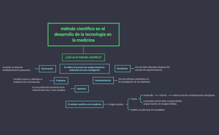 Método científico en el desarrollo de la tecnología en la medicina.