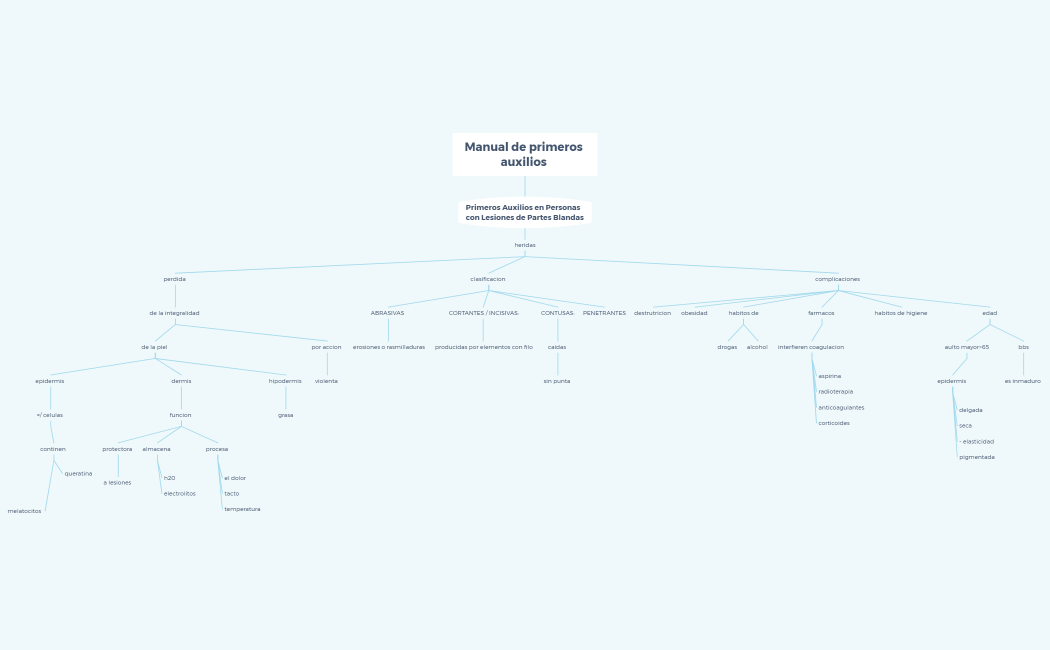 Manual de primeros auxilios 