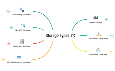 Storage Types