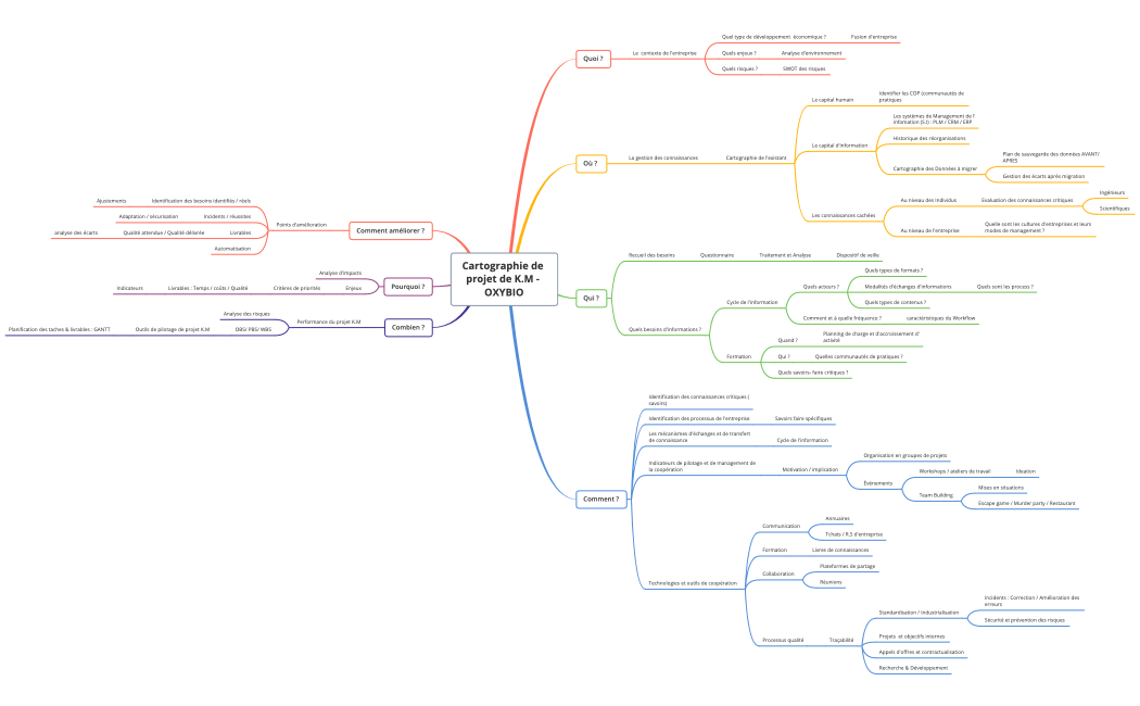Carte mentale Projet KM- Peggy LETAY