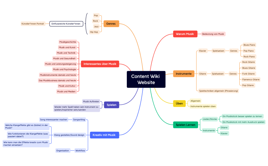 Content Wiki Website