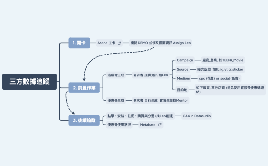 連結、優惠碼供三方曝光 成效追蹤 Work Flow