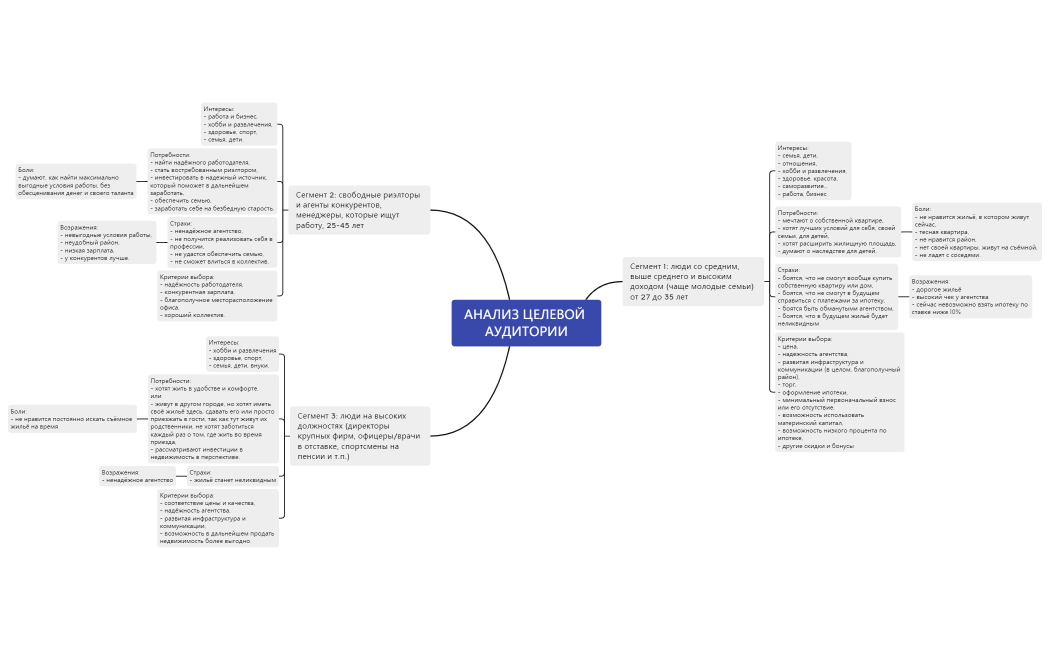 Анализ ЦА Эксперт недвижимость