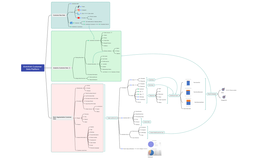 XinhXinh Customer Data Platform