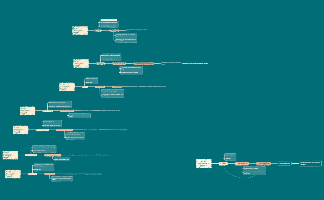 Various stages of the Pre productions - Scripts.xmind