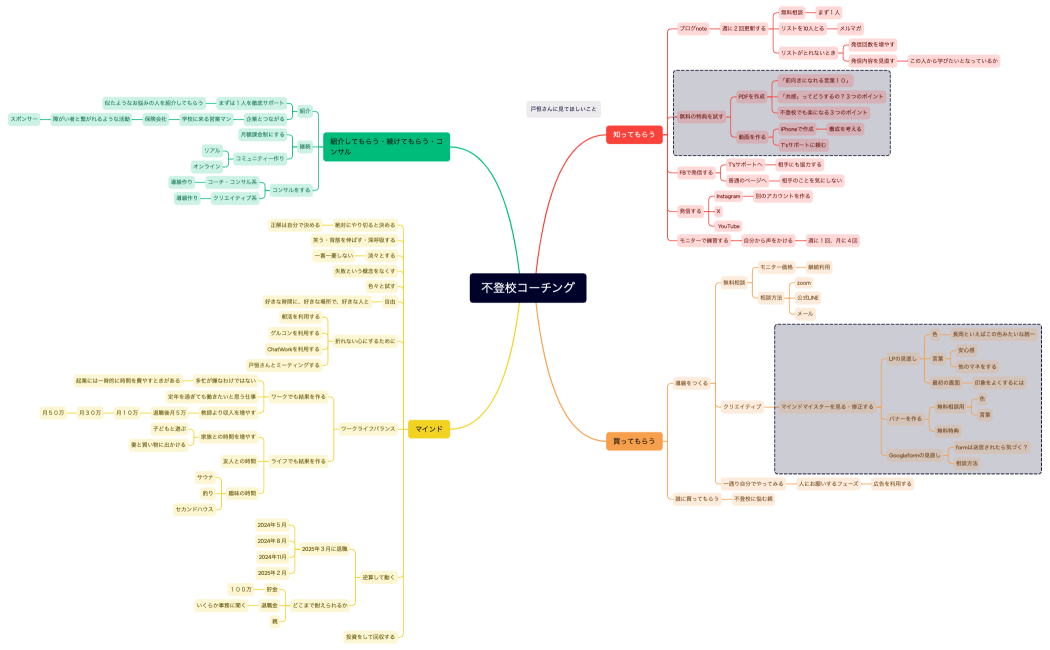 マインドマップ