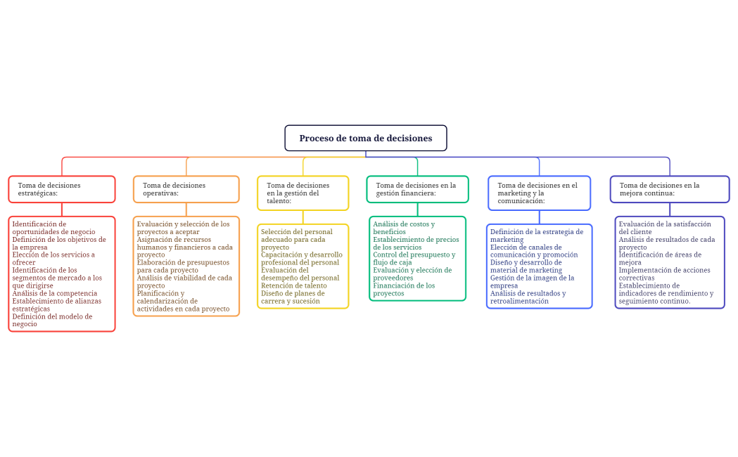 Proceso de toma de decisiones