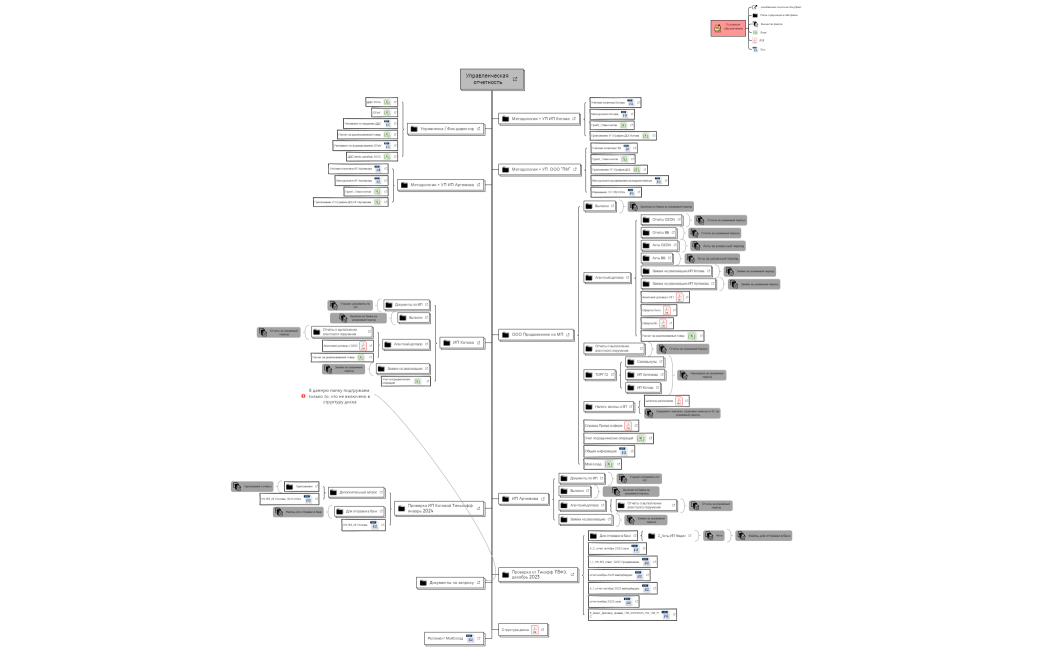 Управленческая отчетность