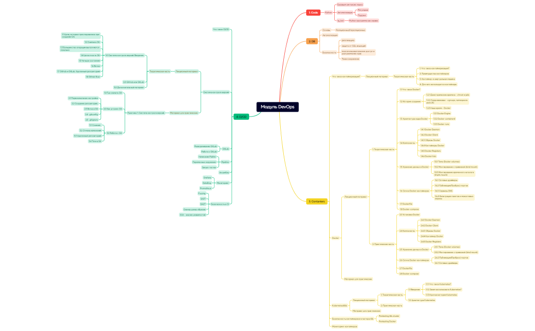 Ментальная карта