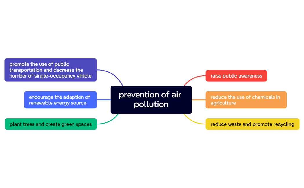 prevention of air pollution