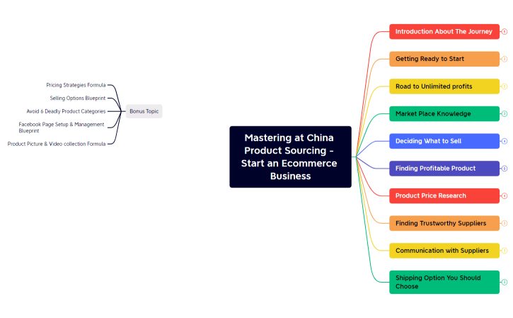 Mastering at China Product Sourcing - Start an Ecommerce Business