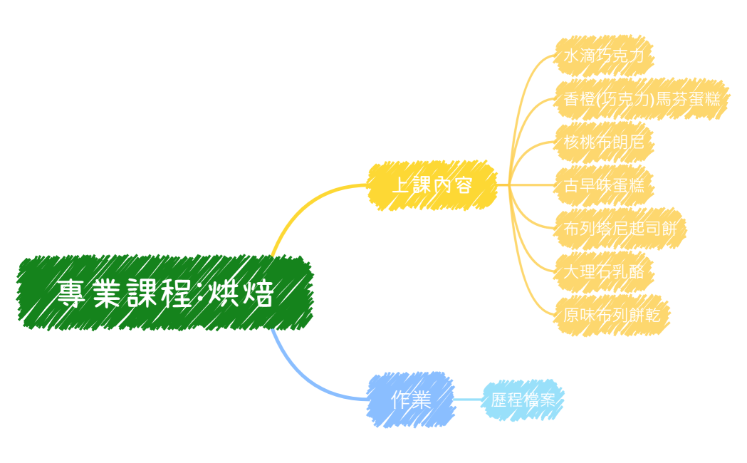專業課程(烘焙)心智圖
