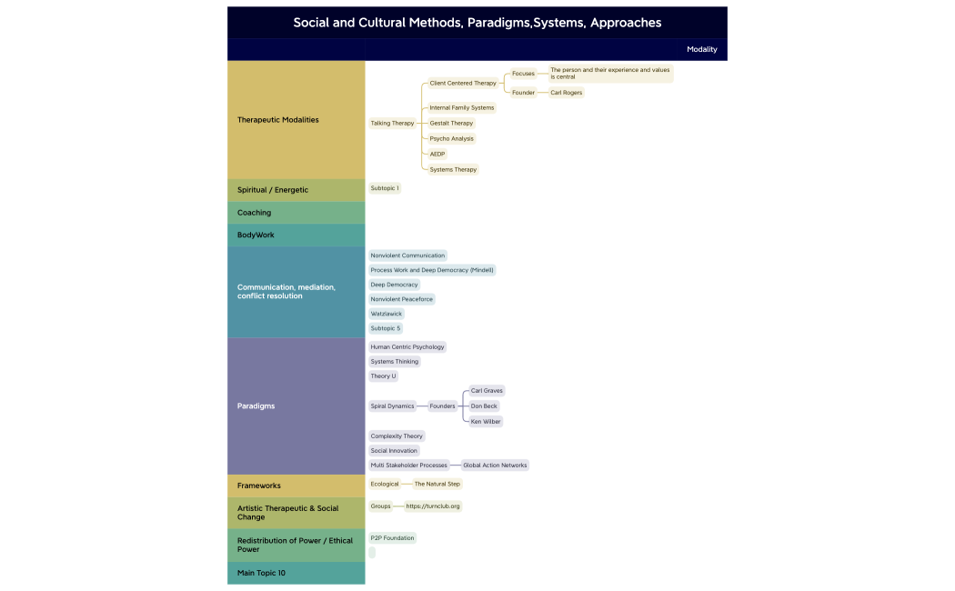 Social and Cultural Methods, Paradigms,Systems, Approaches