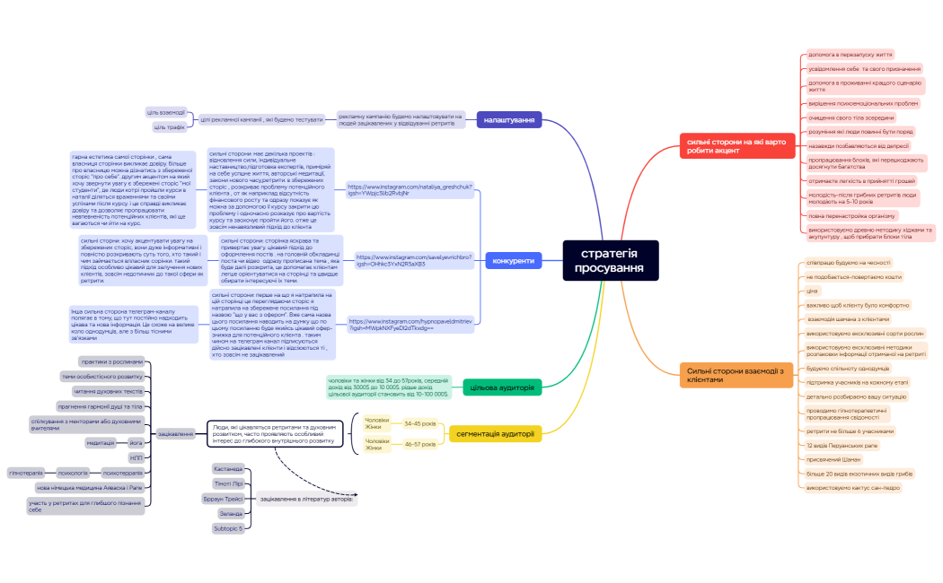 стратегія просування 