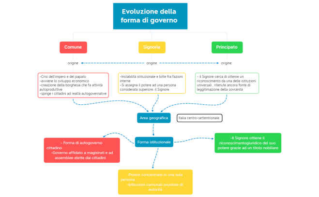 Evoluzione della forma di governo 