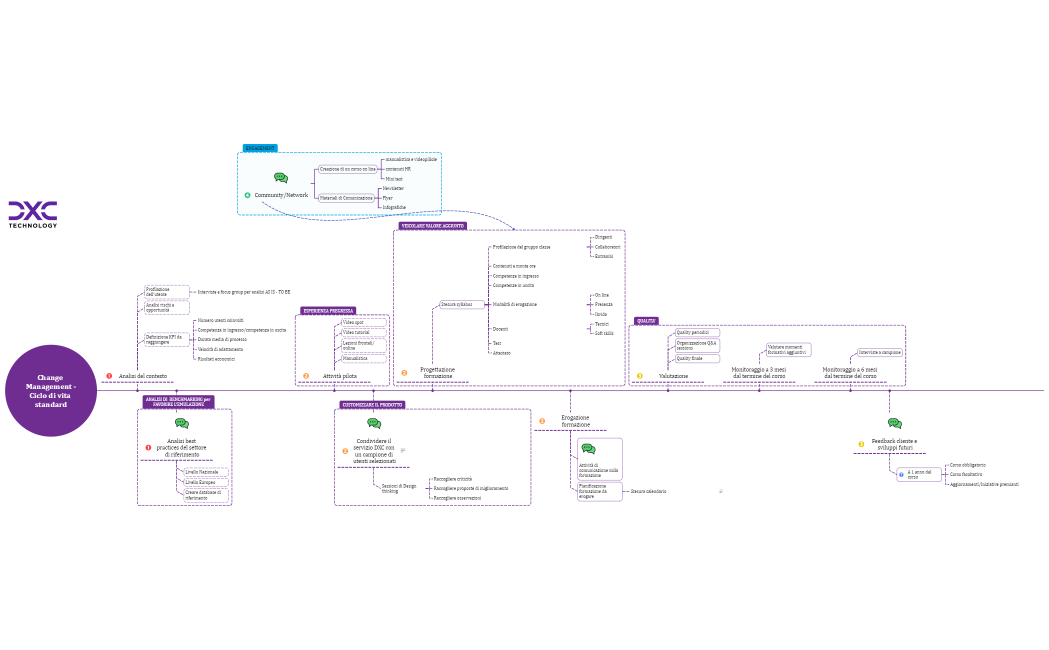 Change Management rev.0