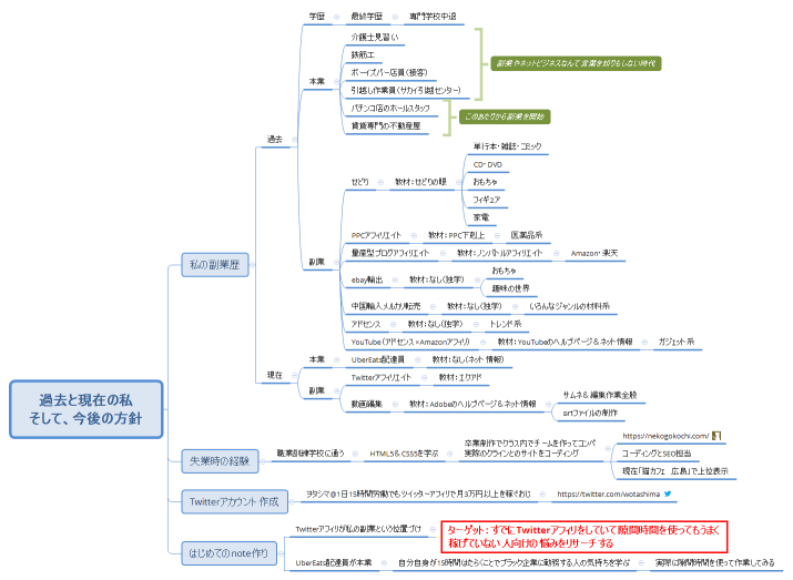 過去と現在の私 そして、今後の方針
