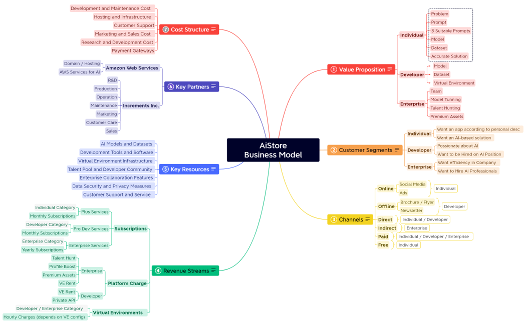 AiStore Business Model - 7