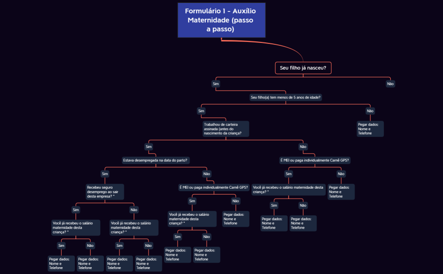 Mapa mental Formulário 1 - Auxílio Maternidade (passo a passo)