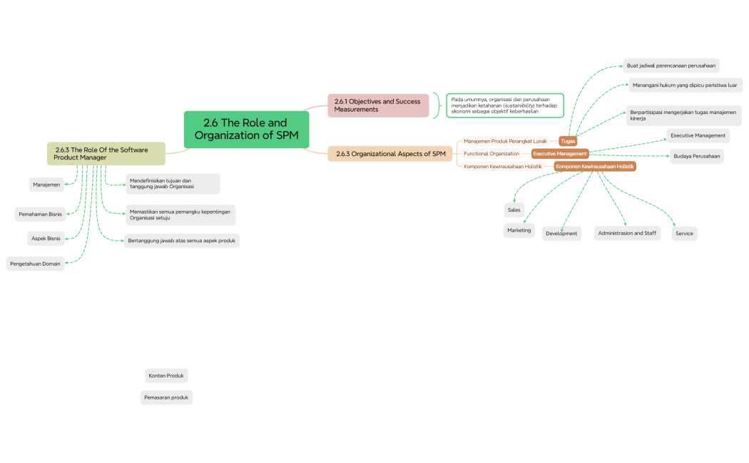 Mind Map