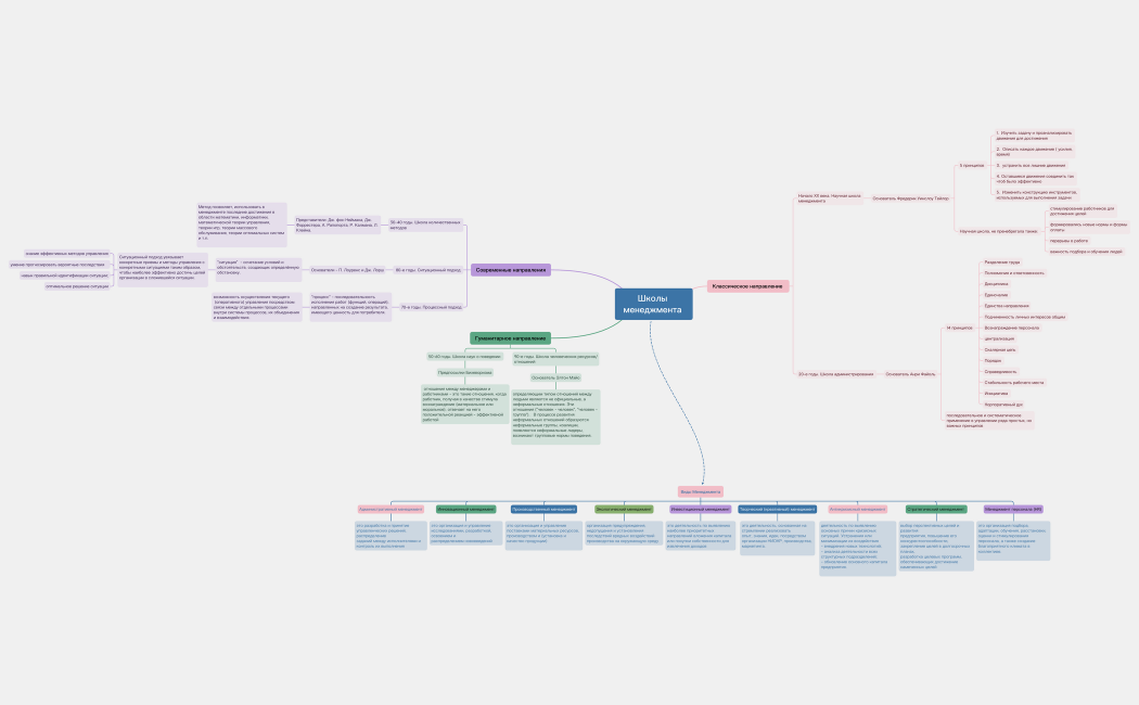 Школы менеджмента 