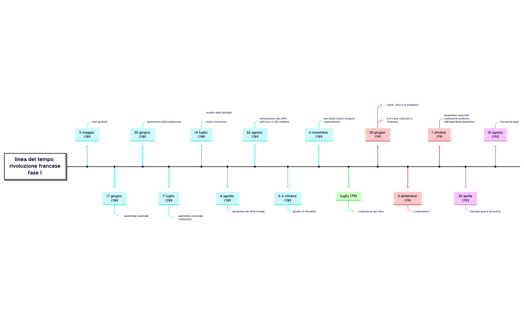 linea del tempo rivoluzione francese fase 1.xmind