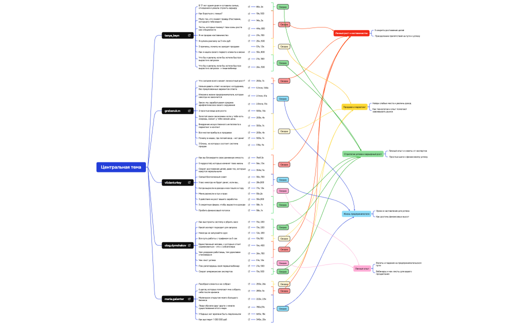 Рилсы - топ 10 тем
