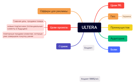 Карта проекту restavrator_ua