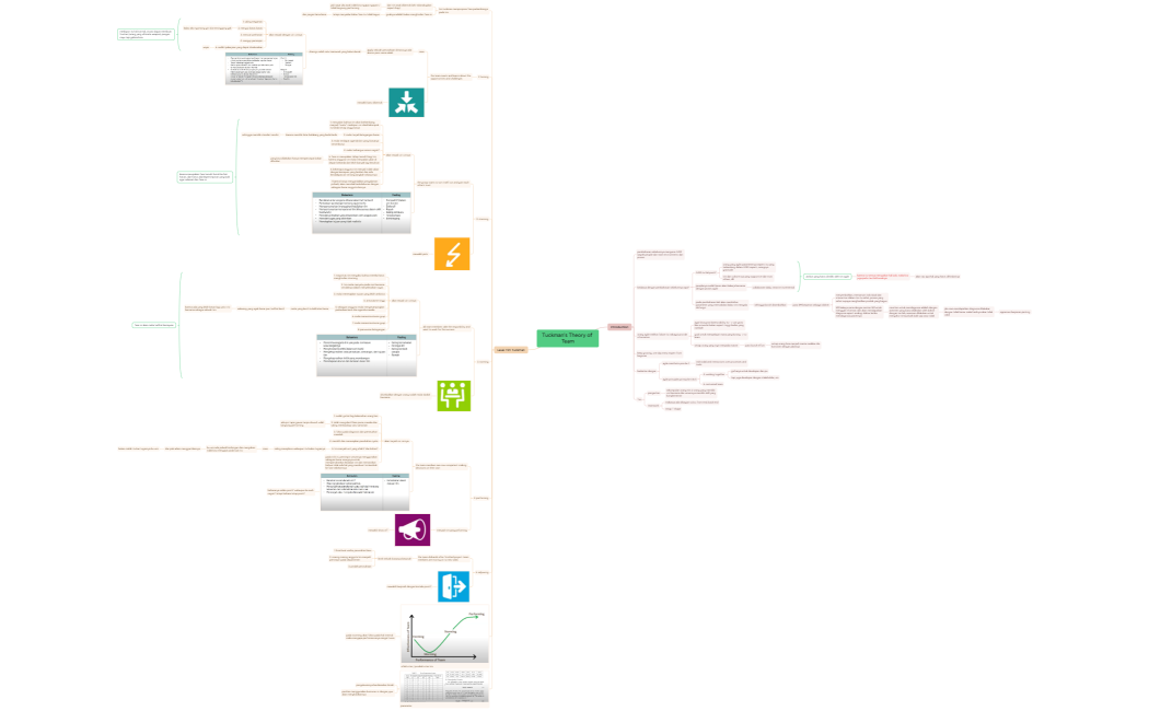 Tuckman's Theory of Team