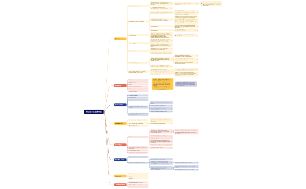 Créer une activité