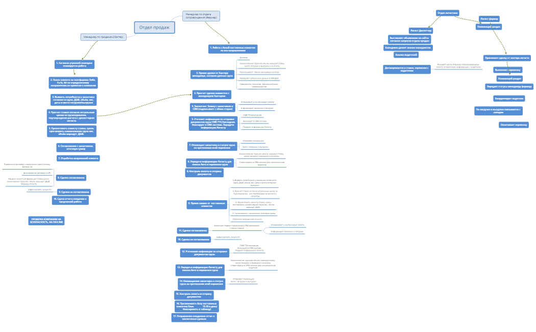 Отдел продаж