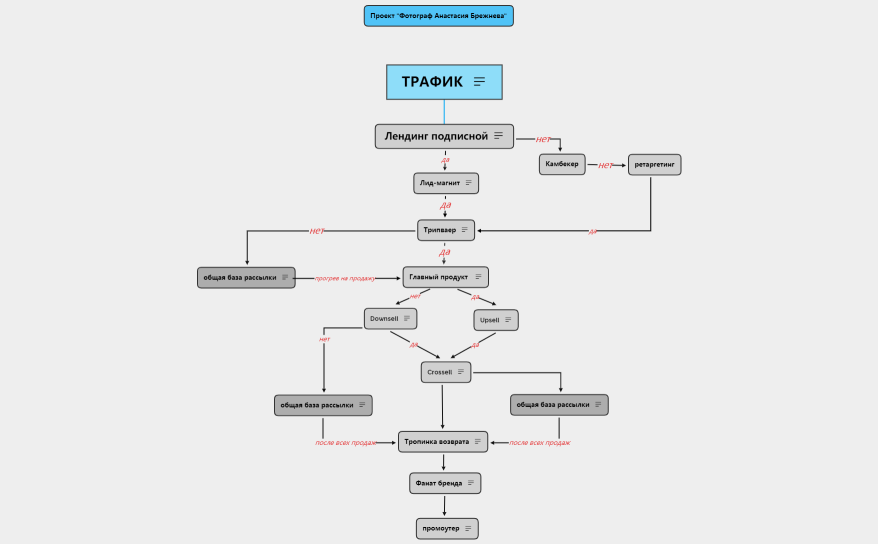 стратегия продуктовой воронки