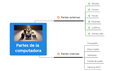 Partes de la computadora