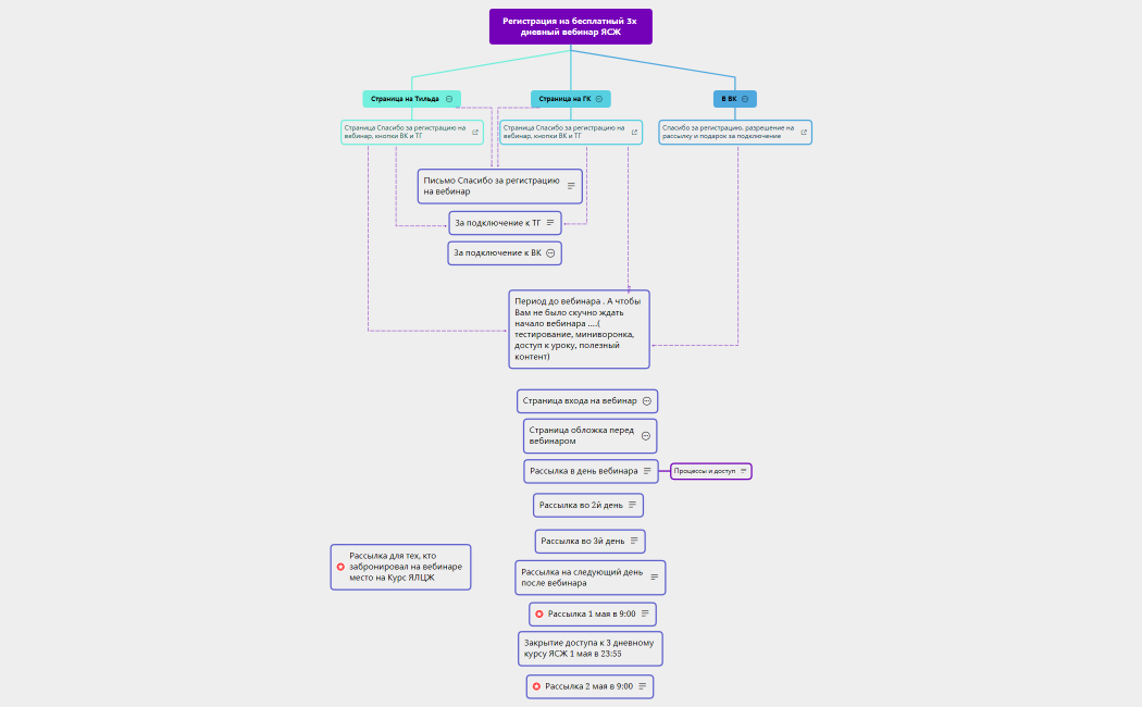 Воронка бесплатный 3дневный вебинар ЯСЖ