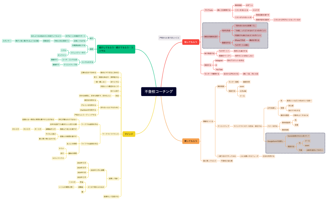 マインドマップ