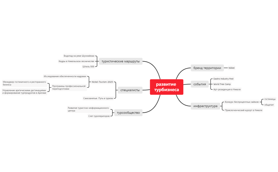 развитие турбизнеса