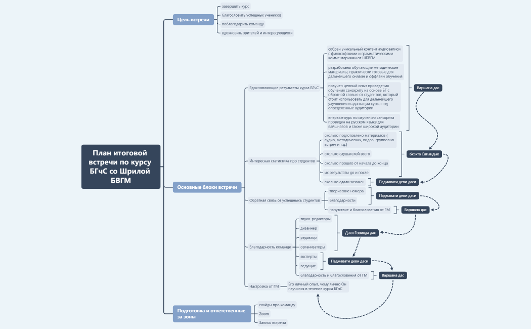 Сцеарий итоговой встречи с ГМ по курсу БГчС