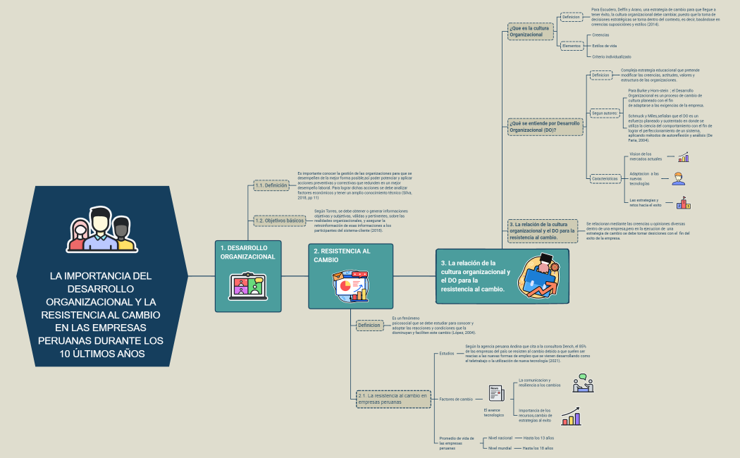 LA IMPORTANCIA DEL DESARROLLO ORGANIZACIONAL Y LA RESISTENCIA AL CAMBIO EN LAS EMPRESAS PERUANAS DURANTE LOS 10 ÚLTIMOS AÑOS