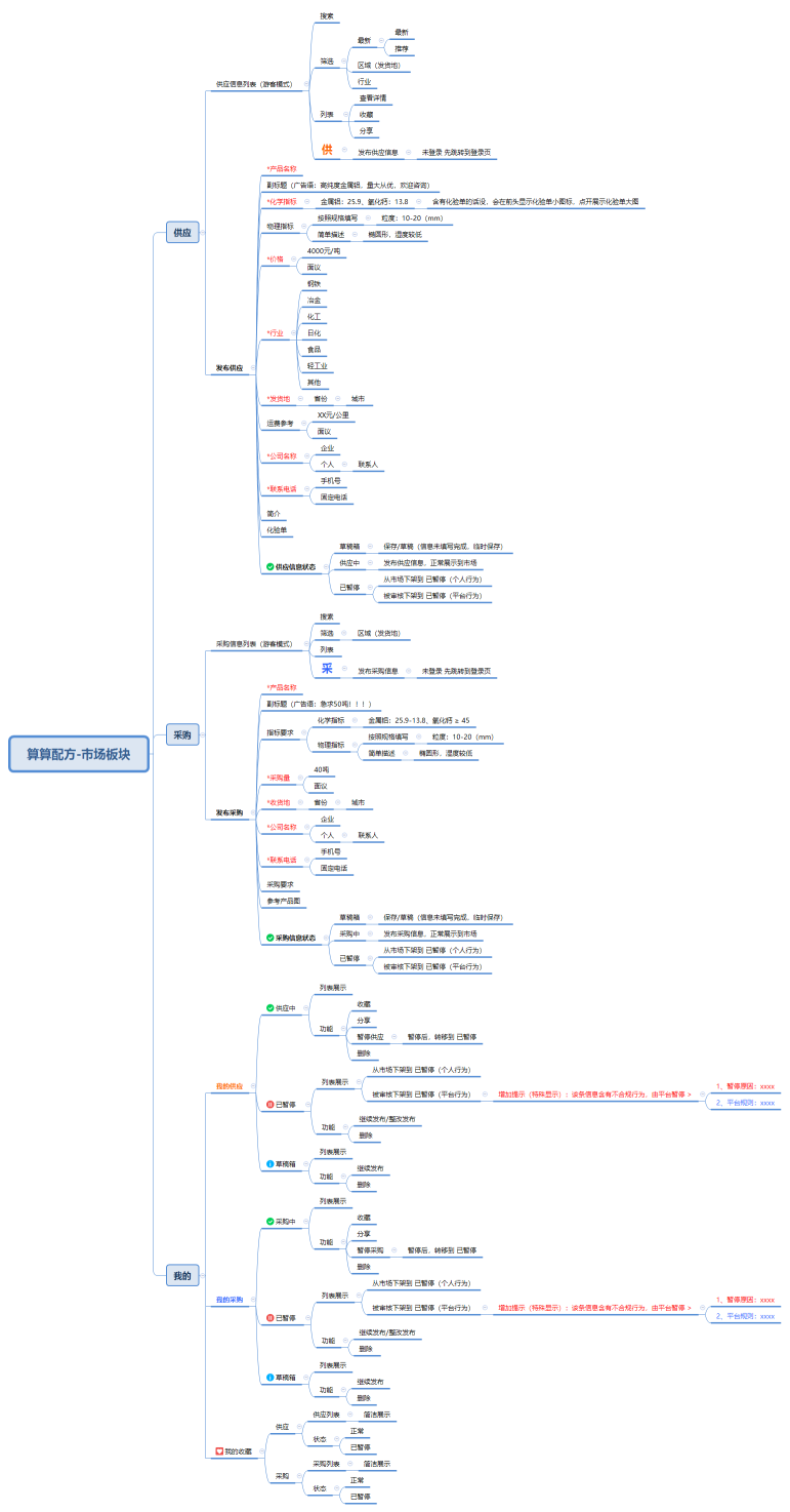 算算配方-市场板块